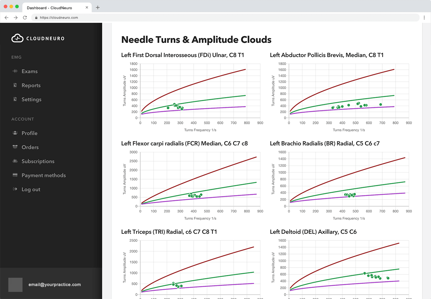 CloudEMG+ Dashboard showing patient analytics and reporting
